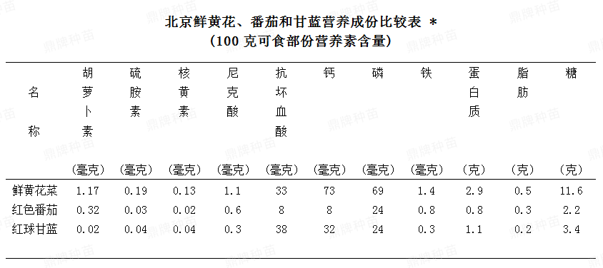 北京鮮黃花、番茄和甘藍營養成份比較表